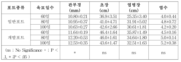 육묘 일수에 따른 정식 전 묘소질 (지상부)