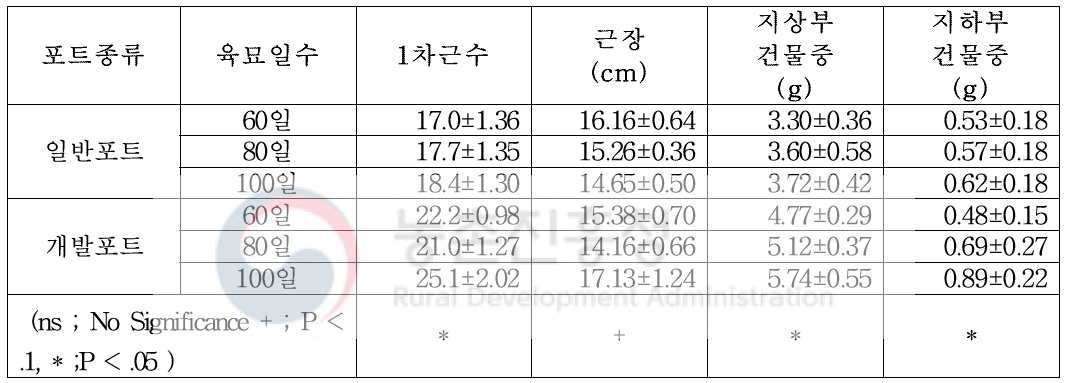 육묘 일수에 따른 정식 전 묘소질과 건물중 (지하부)