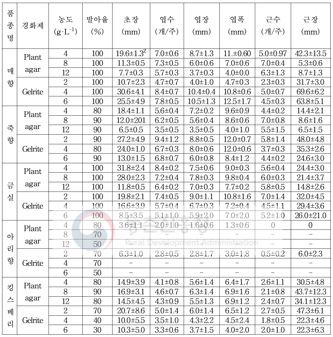 일계성 딸기 품종 별 배지경화제 종류 및 농도 구명