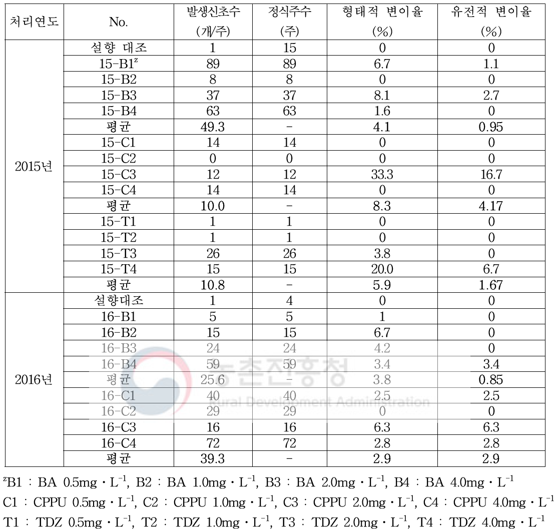 2015-2016년도 ‘설향’의 호르몬 처리에 따른 정식주수 및 변이율