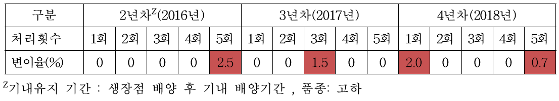 ‘고하’ 조직배양묘의 기내유지기간 및 식물 호르몬 BA 안정농도 처리 횟수에 따른 유전적 변이체 발생 양상