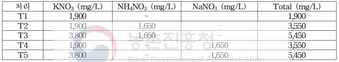 생물반응기 배양 시 MS 배지 내 질소질 종류 및 농도