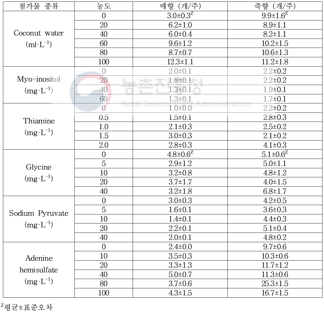 생장점 조직배양 시 배지첨가물 종류 및 농도에 따른 발생 신초수 비교(12주 배양 후)