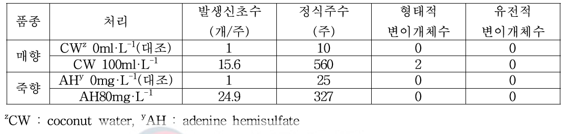 ‘매향’과 ‘죽향’의 BA안정농도 및 선발된 천연 배지첨가물의 혼합 처리에 따른 형태적, 유전적 변이개체수 비교