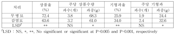 SMYEV 생산력 검정묘의 수량특성(조사기간:10주)