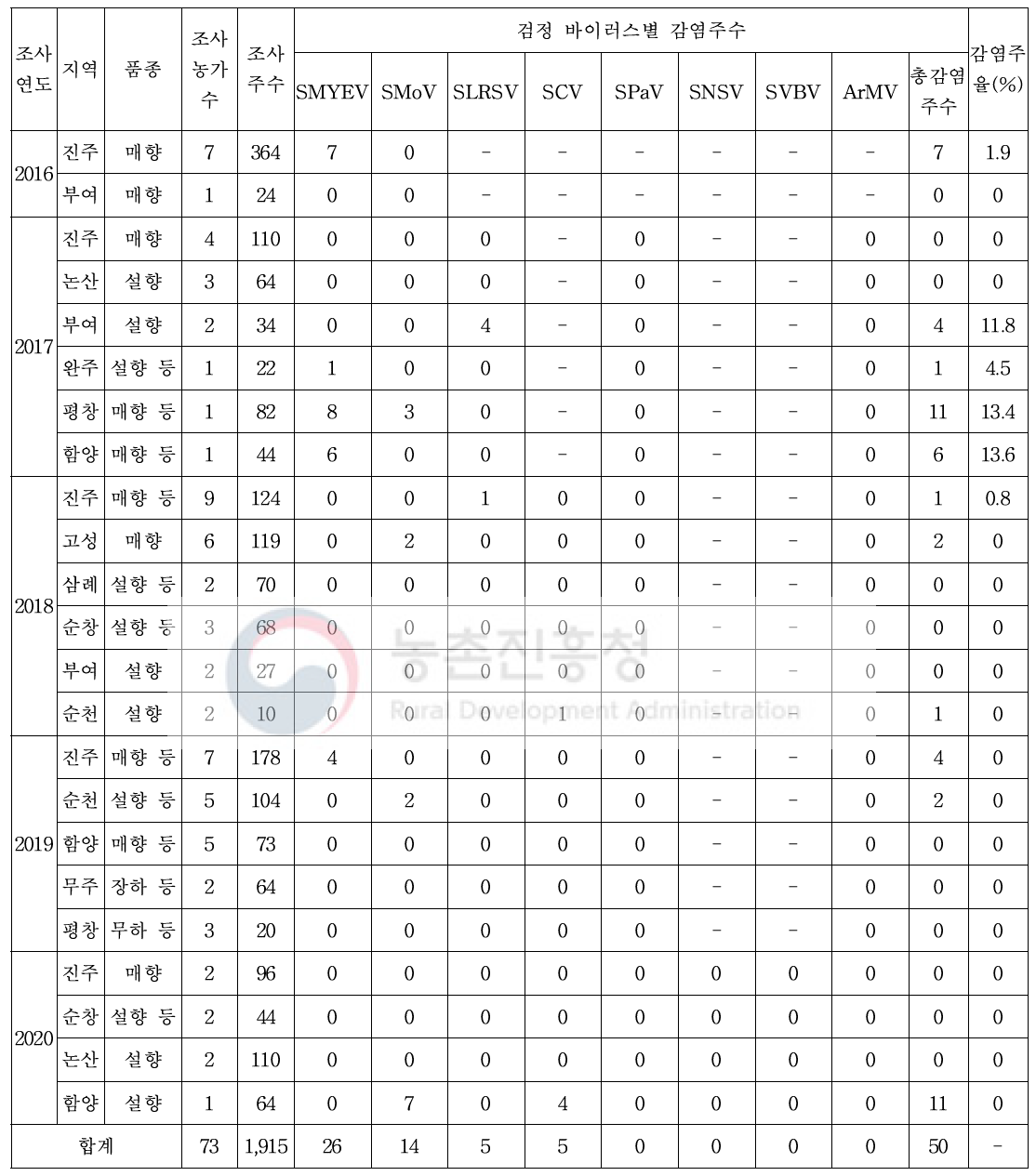 수출용 국내육성 딸기의 지역별 바이러스병 조사(2016～2020)