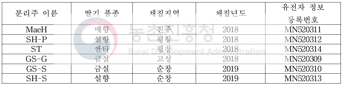 SMoV 국내 분리주의 유전자은행 데이터베이스에 염기서열 등록 정보(2019)