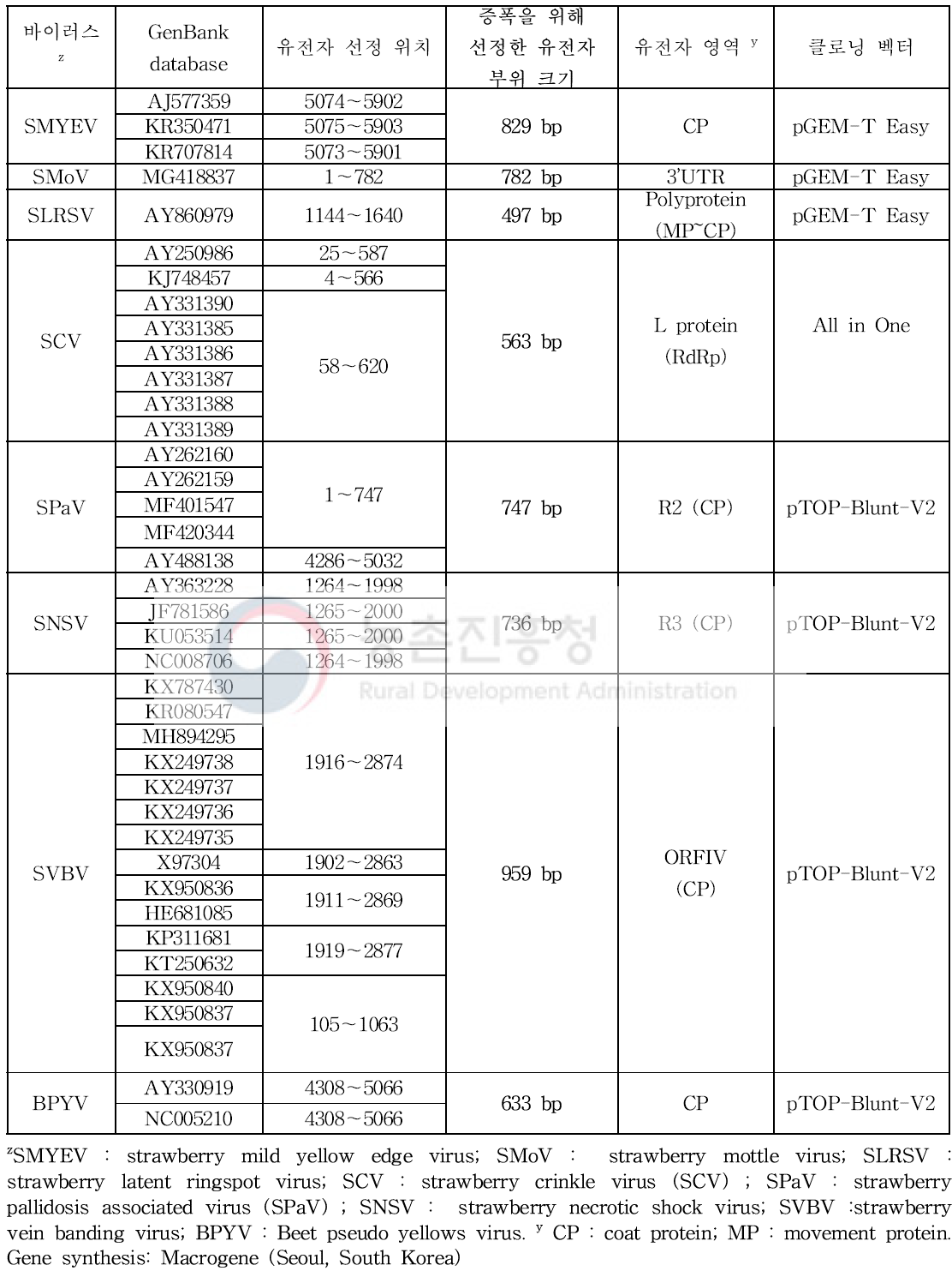 주요 8종 딸기 바이러스 합성 유전자에 대한 정보(2017～2020)