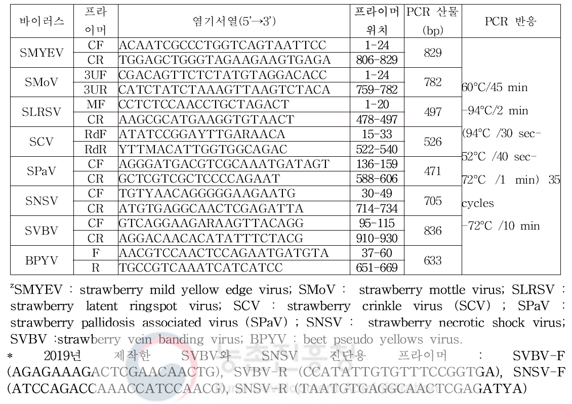 RT-PCR 반응에 양성대조로 사용하기 위하여 8 종의 바이러스 합성 유전자를 기반으로 제작한 프라이머 목록(2017～2020)