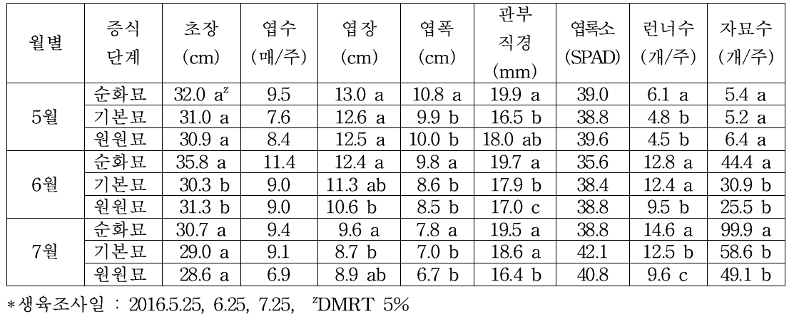 조직배양묘 증식단계별 모주의 생육