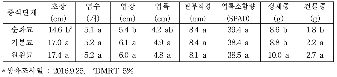 조직배양묘 증식단계별 자묘의 지상부 묘소질