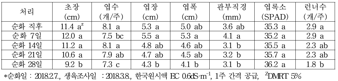 조직배양묘 순화묘 양분 공급 개시기에 따른 순화 30일 후 생육