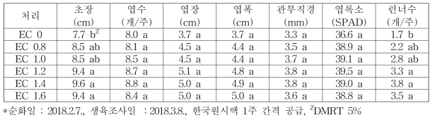 조직배양묘 순화기간 중 공급 양액 농도에 따른 순화 30일 후 생육