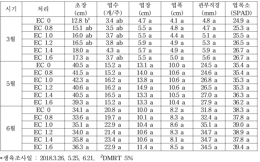 조직배양묘 순화 기간 중 공급 양액농도에 따른 육묘기 시기별 생육