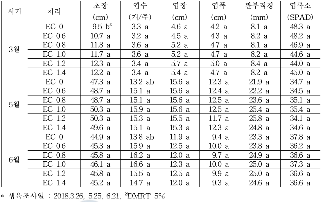 모주 월동 전 양액 공급 농도에 따른 시기별 모주의 생육