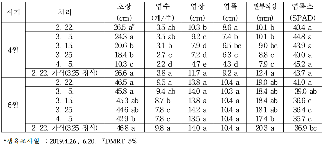 냉동 저장 모주의 무가식 정식 시기에 따른 모주의 생육