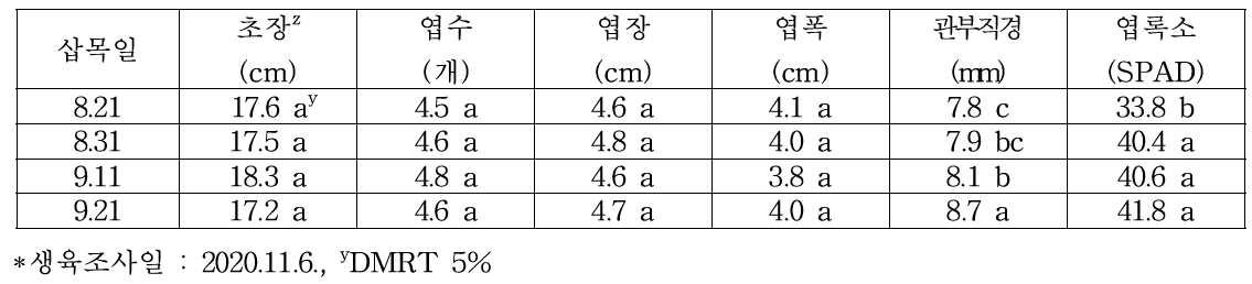 모주용 자묘 완성시기 삽목묘의 지상부 묘소질