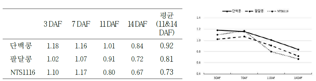 습해처리 기간 RIL집단 모 ․부본 처리/무처리구 SPAD값 비율 변이(2019)