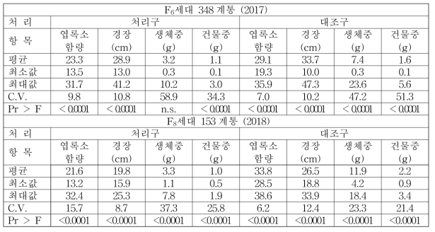 단백콩×NTS1116 조합 계통의 습해 검정 조사결과 (2017-2018)