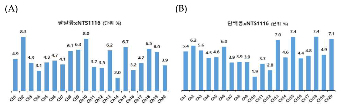 (A) 팔달콩×NTS1116 및 (B) 단백콩×NTS1116 조합 분석집단 모 ․ 부본에 대한 콩 염색체별 다형 SNP 마커 분포 비율((염색체별 다형 SNP마커 수/다형 SNP마커 수)×100)