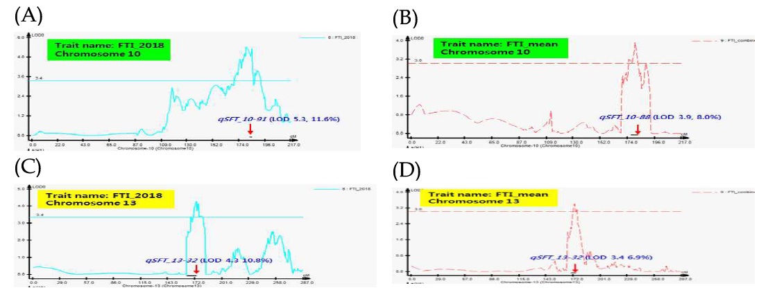팔달콩×NTS1116 조합 내습성 QTL 관련 염색체별 LOD score plots