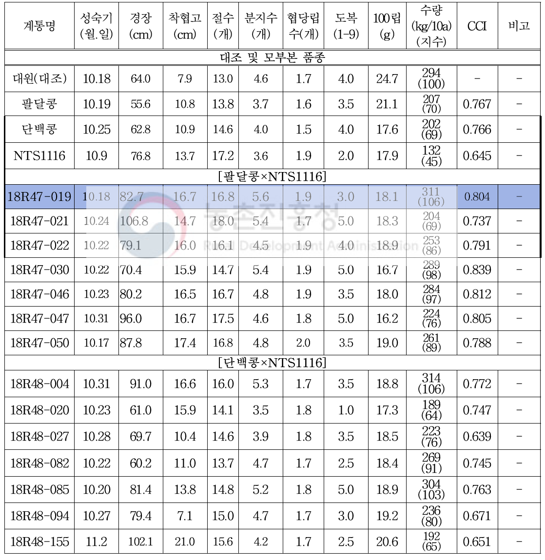 팔달콩×NTS1116 및 단백콩×NTS1116의 우량계통 특성표(2019-2020년)