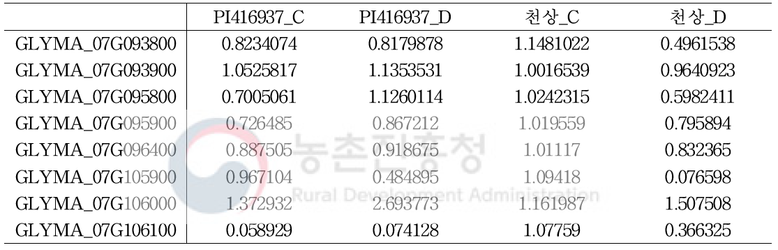 모·부본(PI416937, 천상)의 유전자 발현량 결과 (qRT-PCR)