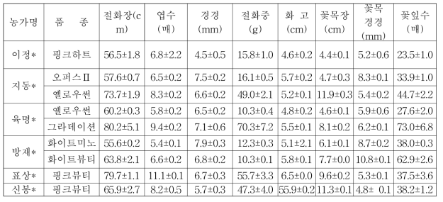 보급품종의 농가별 특성조사