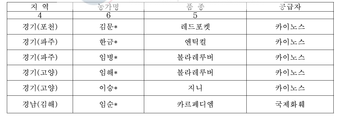 2020년 스탠다드 장미 시범재배 품종보급