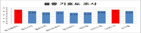 국내 육성품종 기호도조사