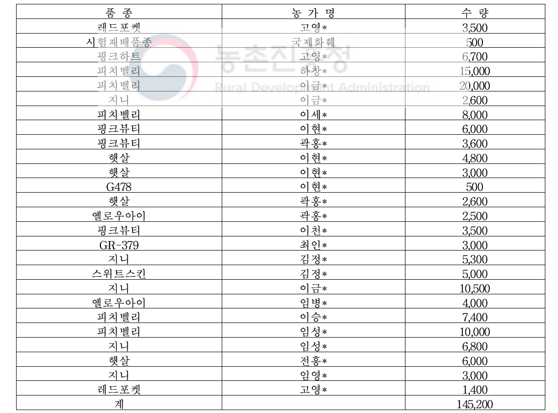 2016년 국내 육성 장미 우량묘 생산 보급