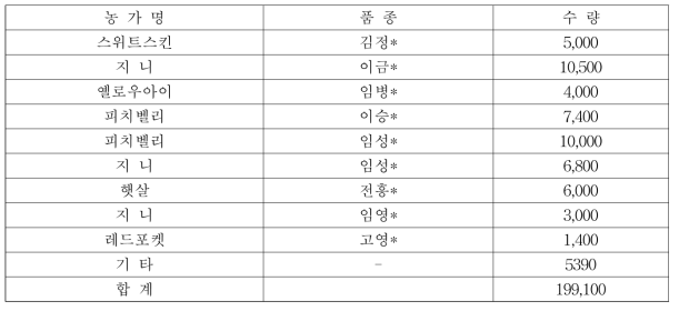 2017년 국내 육성 장미 우량묘 생산 보급