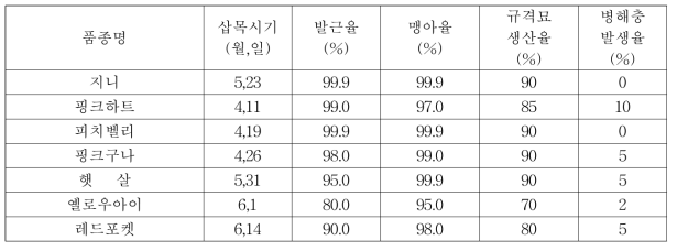 2016년 국내 육성 품종 규격묘 생산율