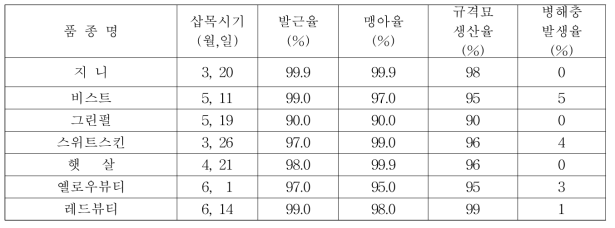 2017년 국내 육성 품종 규격묘 생산율