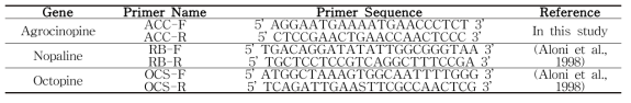 List of primers used in this study