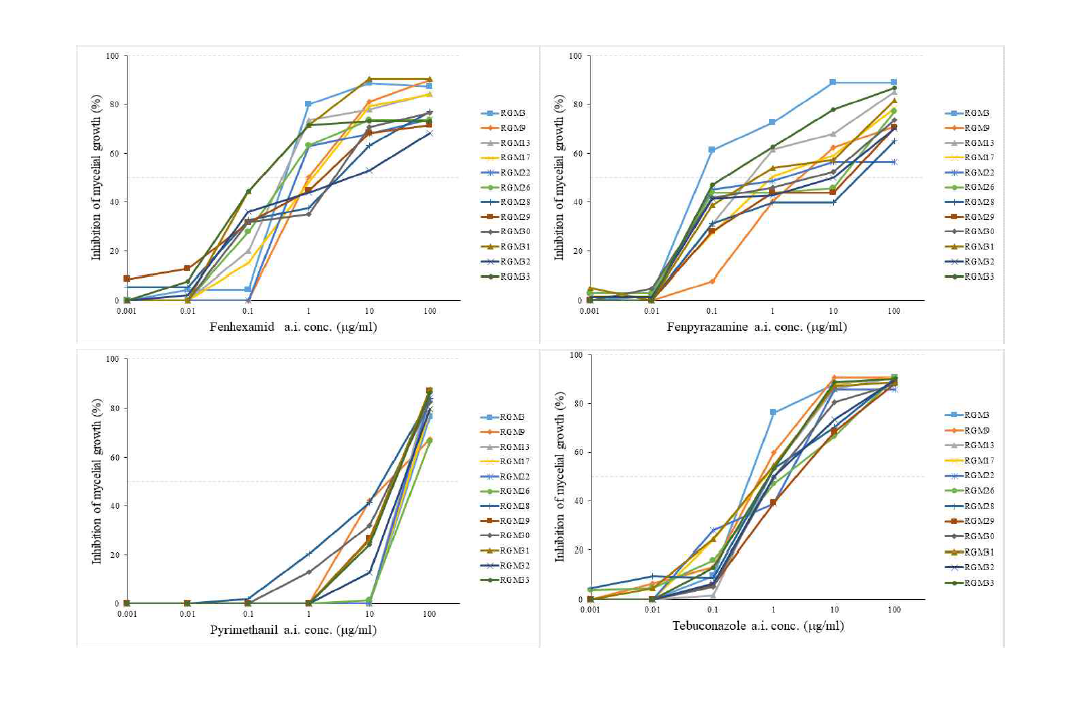 Fenhexamid, fenpyrazamine, pyrimethanil과 tebuconazole 함유 PDA 배지에서의 농도 (0, 0.001, 0.01, 0.1, 1.0, 10.0 그리고 100.0 a.i.㎍ ml-1)에 따른 12개 Botrytis cinerea 균주의 균사생장 억제효과