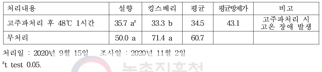 고주파 열처리에 의한 딸기 탄저병 이병주율