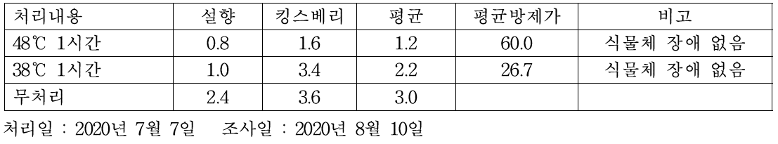 열처리에 의한 탄저병 이병지수