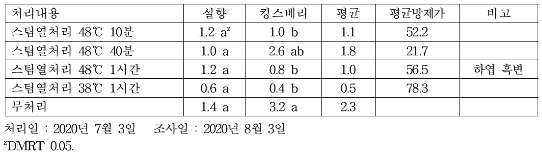 스팀열처리에 의한 탄저병 이병지수