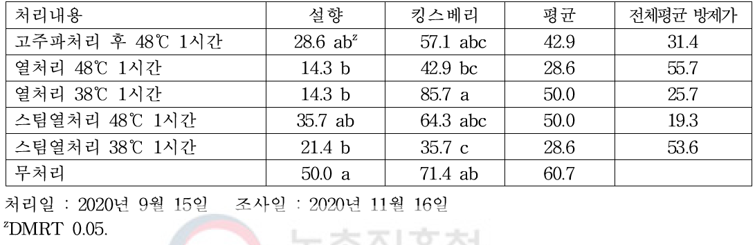 열처리에 의한 딸기 탄저병 이병주율