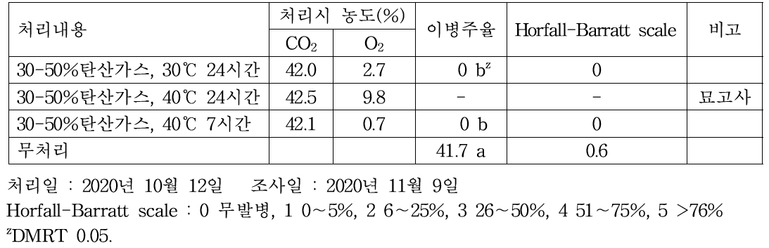 고온과 고농도 탄산가스이용 흰가루병 방제효과