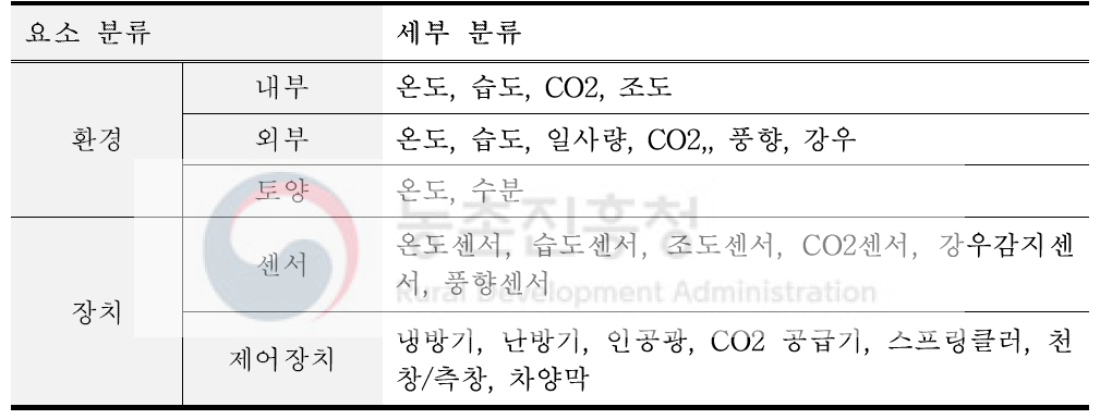 수경재배 온실 환경제어와 관련된 요소들