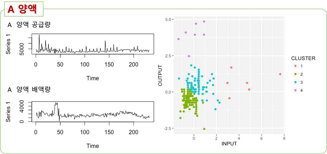 A 양액 클러스터링 결과