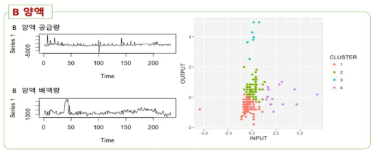 B 양액 클러스터링 결과