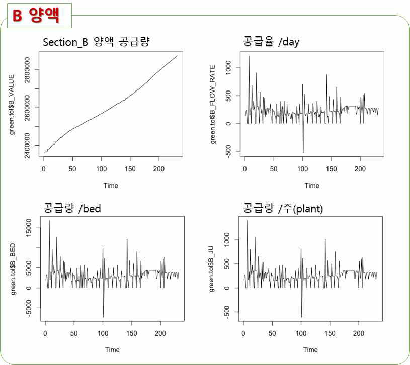 B 양액 공급량 변화 추이