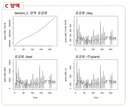 C 양액 공급량 변화 추이