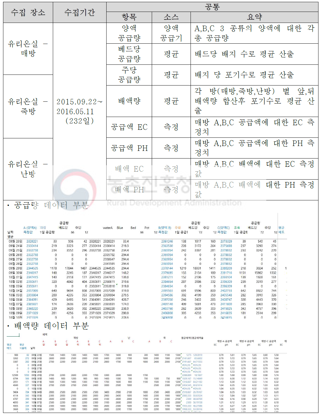 유량계 데이터