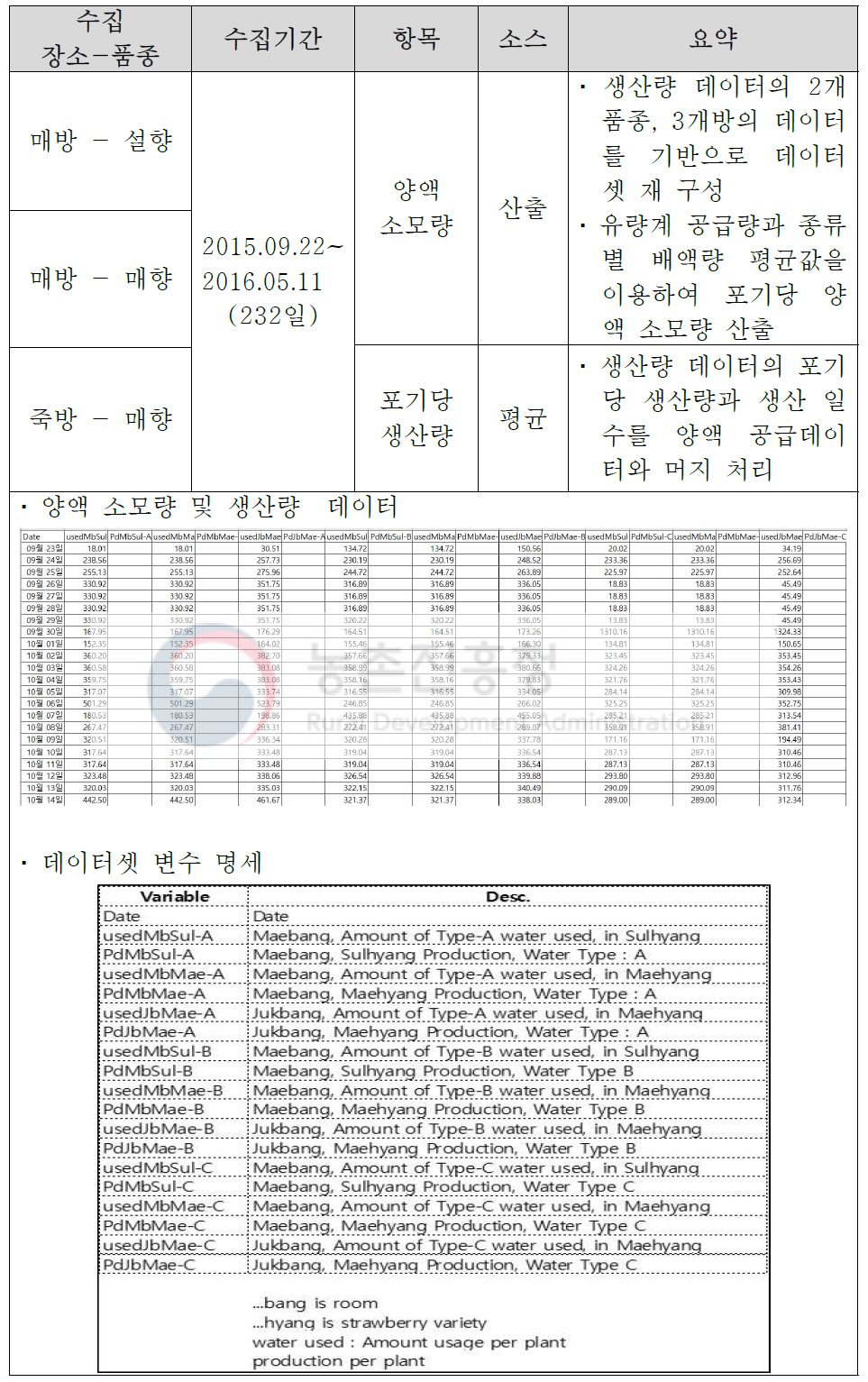 양액 소모량 및 생산량 데이터