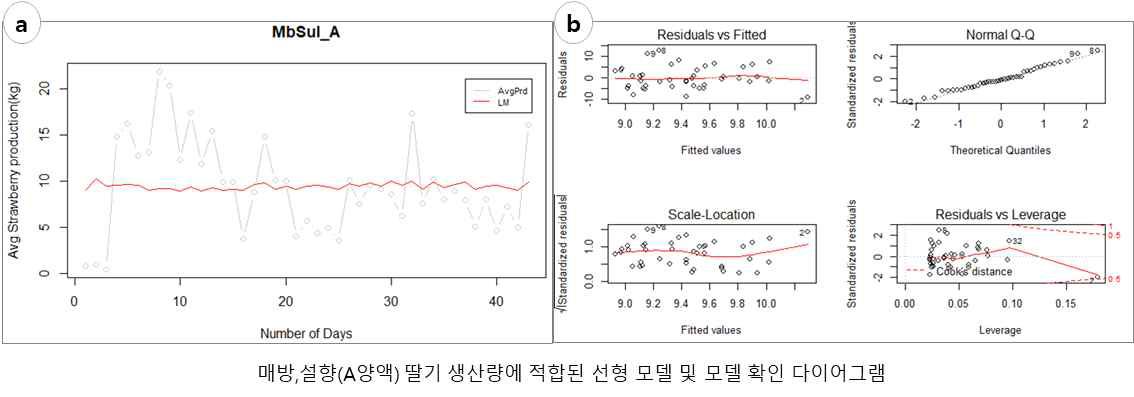 양액 흡수량과 생산량간 선형 모델