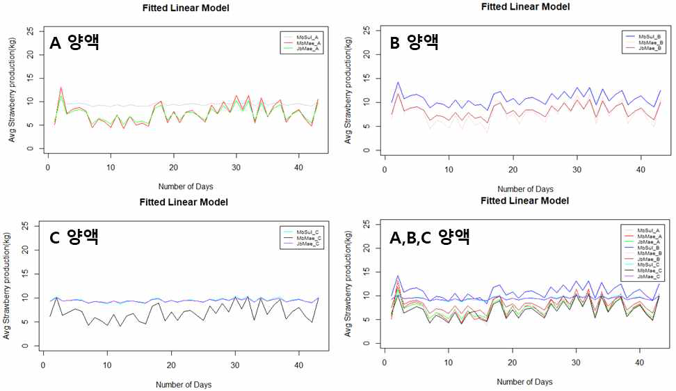 양액 타입별 선형 모델 피팅 결과